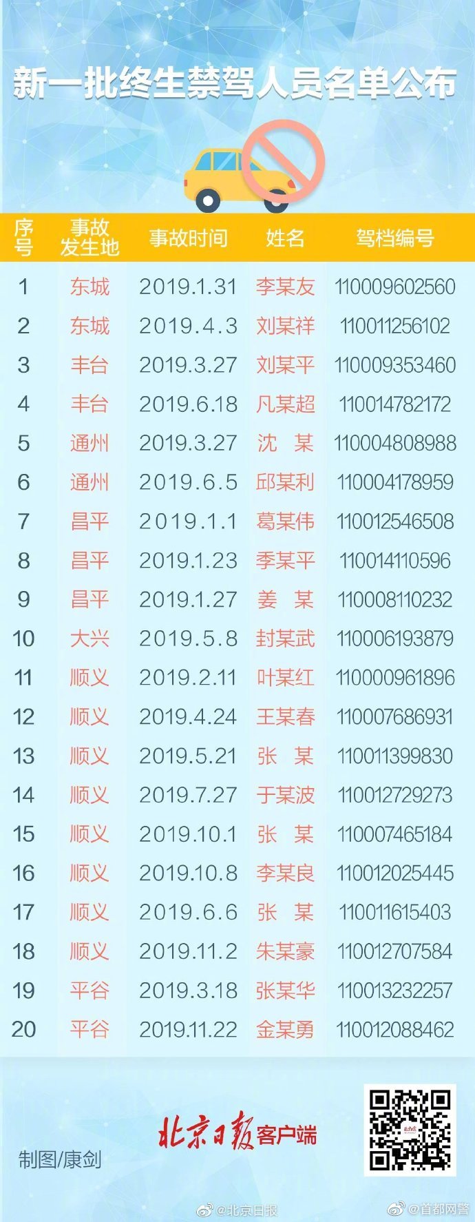 【#北京公布新一批终生禁驾人员名单# 】 警务在线